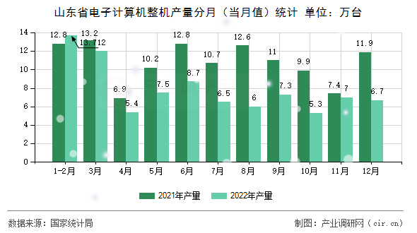 山東省電子計算機(jī)整機(jī)產(chǎn)量分月(當(dāng)月值)統(tǒng)計 山東省電子計算機(jī)整機(jī)產(chǎn)量分月(當(dāng)月值)統(tǒng)計