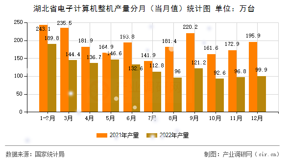 湖北省電子計算機整機產量分月(當月值)統(tǒng)計圖 湖北省電子計算機整機產量分月(當月值)統(tǒng)計圖