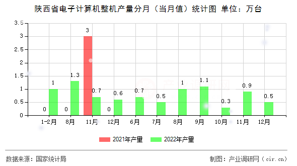 陜西省電子計算機整機產(chǎn)量分月（當(dāng)月值）統(tǒng)計圖