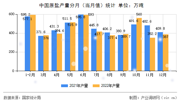 中國原鹽產(chǎn)量分月（當月值）統(tǒng)計