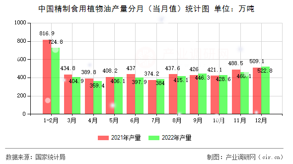 中國(guó)精制食用植物油產(chǎn)量分月（當(dāng)月值）統(tǒng)計(jì)圖