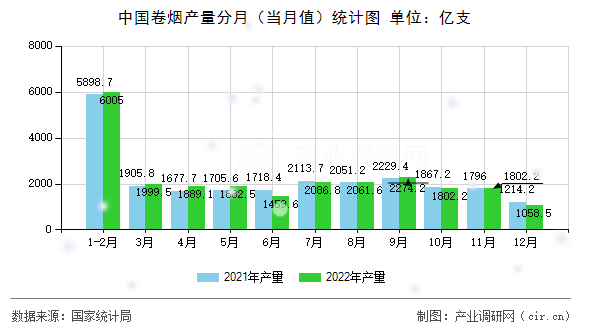 中國卷煙產(chǎn)量分月（當(dāng)月值）統(tǒng)計(jì)圖