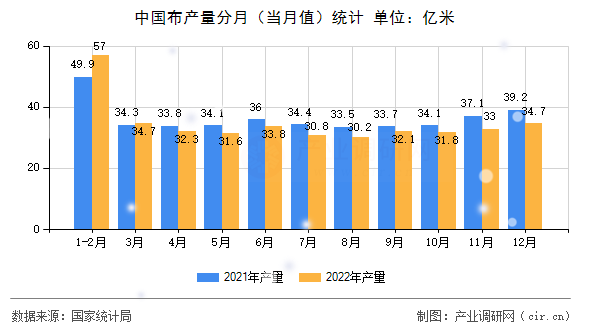 中國(guó)布產(chǎn)量分月（當(dāng)月值）統(tǒng)計(jì)