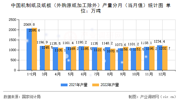 中國機(jī)制紙及紙板(外購原紙加工除外)產(chǎn)量分月(當(dāng)月值)統(tǒng)計圖 中國機(jī)制紙及紙板(外購原紙加工除外)產(chǎn)量分月(當(dāng)月值)統(tǒng)計圖