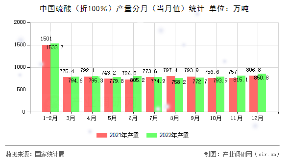 中國硫酸（折100％）產(chǎn)量分月（當(dāng)月值）統(tǒng)計