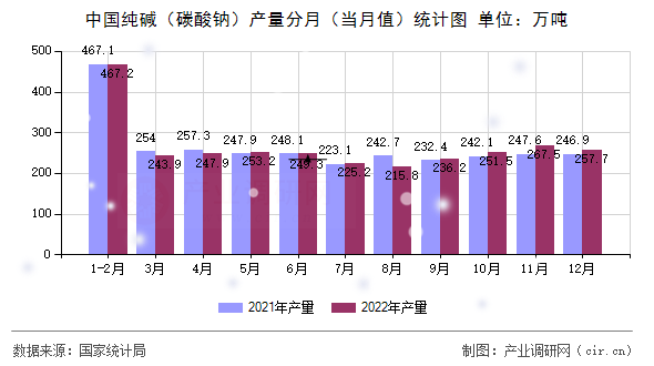 中國純堿（碳酸鈉）產(chǎn)量分月（當(dāng)月值）統(tǒng)計(jì)圖