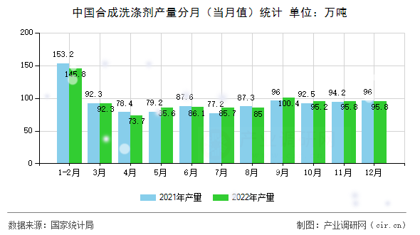 中國合成洗滌劑產(chǎn)量分月（當(dāng)月值）統(tǒng)計