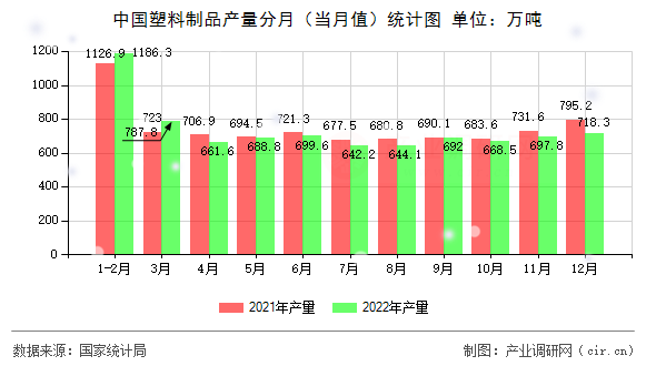 中國塑料制品產(chǎn)量分月（當(dāng)月值）統(tǒng)計(jì)圖