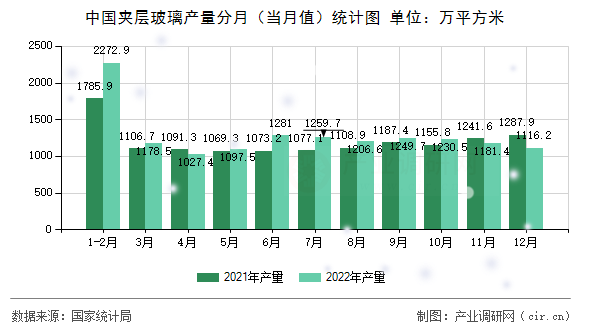 中國(guó)夾層玻璃產(chǎn)量分月（當(dāng)月值）統(tǒng)計(jì)圖