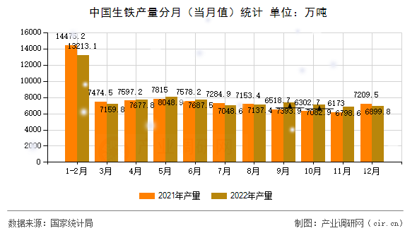中國生鐵產量分月（當月值）統(tǒng)計