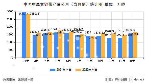 中國(guó)中厚寬鋼帶產(chǎn)量分月(當(dāng)月值)統(tǒng)計(jì)圖 中國(guó)中厚寬鋼帶產(chǎn)量分月(當(dāng)月值)統(tǒng)計(jì)圖