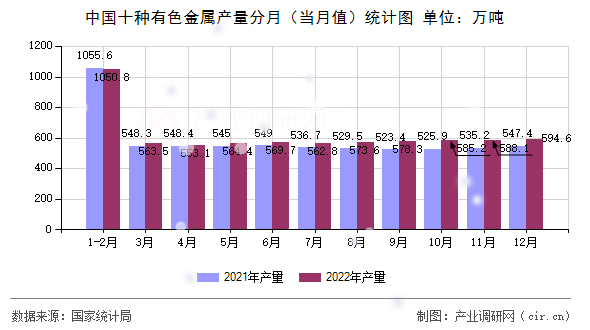 中國十種有色金屬產(chǎn)量分月(當(dāng)月值)統(tǒng)計(jì)圖 中國十種有色金屬產(chǎn)量分月(當(dāng)月值)統(tǒng)計(jì)圖