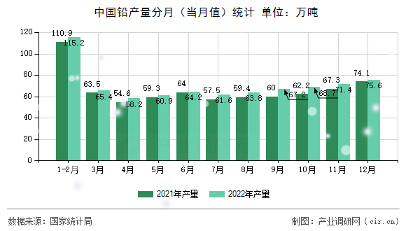 中國鉛產(chǎn)量分月（當(dāng)月值）統(tǒng)計