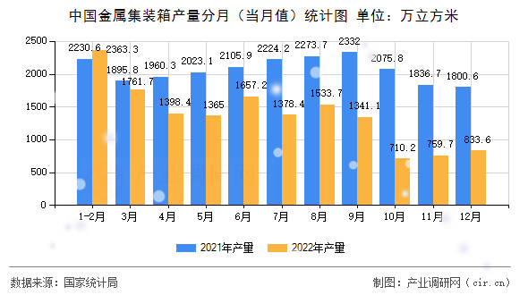 中國金屬集裝箱產(chǎn)量分月（當月值）統(tǒng)計圖