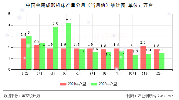 中國金屬成形機(jī)床產(chǎn)量分月（當(dāng)月值）統(tǒng)計(jì)圖