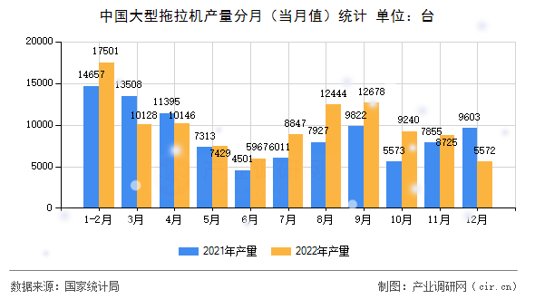 中國大型拖拉機產(chǎn)量分月（當月值）統(tǒng)計