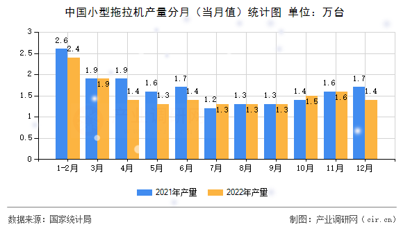 中國(guó)小型拖拉機(jī)產(chǎn)量分月(當(dāng)月值)統(tǒng)計(jì)圖 中國(guó)小型拖拉機(jī)產(chǎn)量分月(當(dāng)月值)統(tǒng)計(jì)圖