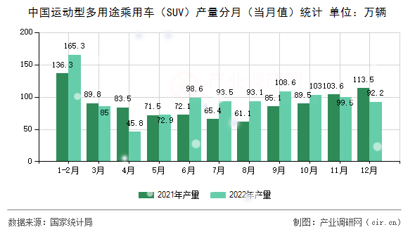 中國(guó)運(yùn)動(dòng)型多用途乘用車（SUV）產(chǎn)量分月（當(dāng)月值）統(tǒng)計(jì)