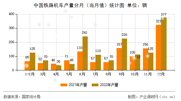 中國鐵路機車產(chǎn)量分月（當月值）統(tǒng)計圖
