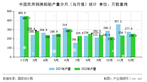 中國民用鋼質(zhì)船舶產(chǎn)量分月(當(dāng)月值)統(tǒng)計(jì) 中國民用鋼質(zhì)船舶產(chǎn)量分月(當(dāng)月值)統(tǒng)計(jì)