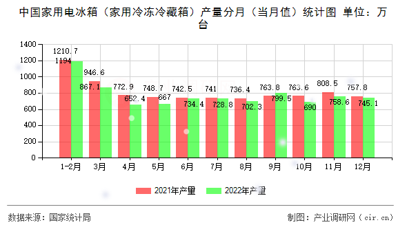 中國家用電冰箱（家用冷凍冷藏箱）產(chǎn)量分月（當月值）統(tǒng)計圖