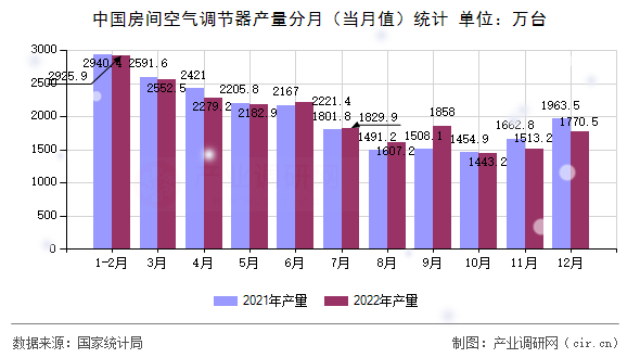 中國房間空氣調節(jié)器產量分月（當月值）統(tǒng)計