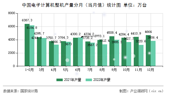 中國(guó)電子計(jì)算機(jī)整機(jī)產(chǎn)量分月（當(dāng)月值）統(tǒng)計(jì)圖