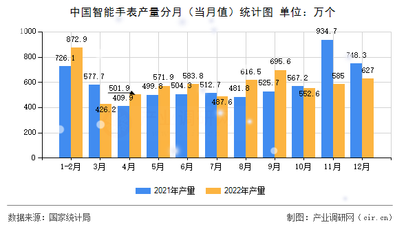 中國智能手表產(chǎn)量分月（當月值）統(tǒng)計圖