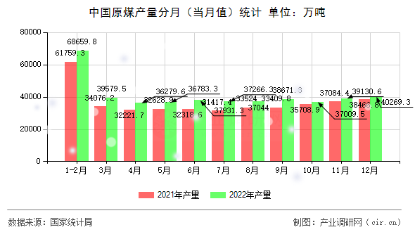 中國原煤產量分月（當月值）統計