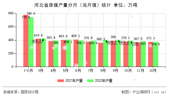 河北省原煤產(chǎn)量分月（當(dāng)月值）統(tǒng)計(jì)