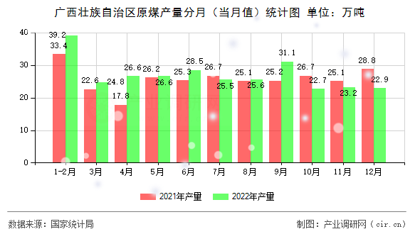 廣西壯族自治區(qū)原煤產(chǎn)量分月（當(dāng)月值）統(tǒng)計圖