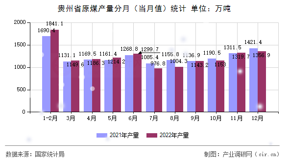 貴州省原煤產(chǎn)量分月（當(dāng)月值）統(tǒng)計