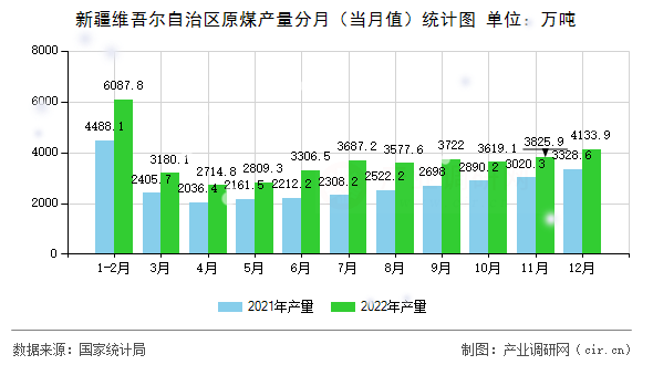 新疆維吾爾自治區(qū)原煤產(chǎn)量分月（當(dāng)月值）統(tǒng)計(jì)圖