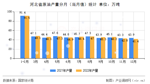 河北省原油產(chǎn)量分月（當(dāng)月值）統(tǒng)計