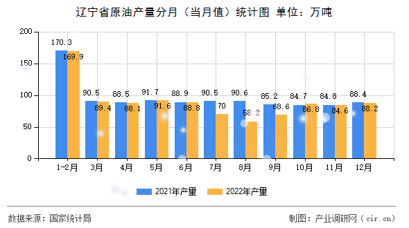 遼寧省原油產(chǎn)量分月（當(dāng)月值）統(tǒng)計(jì)圖