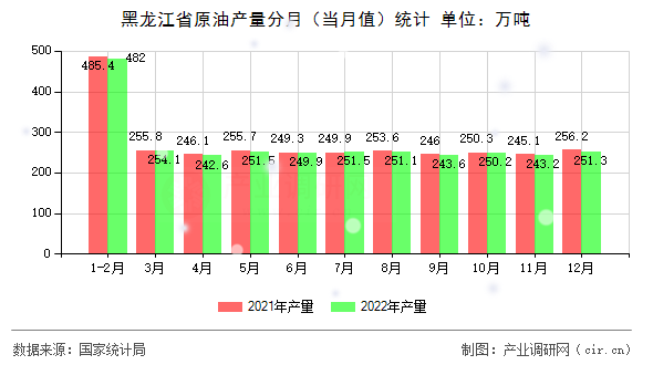 黑龍江省原油產(chǎn)量分月（當月值）統(tǒng)計