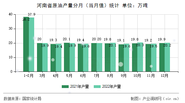 河南省原油產(chǎn)量分月（當(dāng)月值）統(tǒng)計(jì)