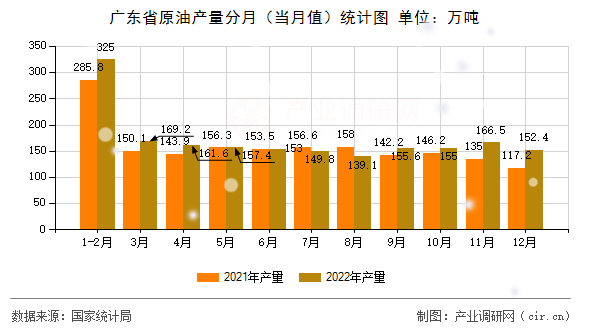 廣東省原油產(chǎn)量分月（當(dāng)月值）統(tǒng)計(jì)圖