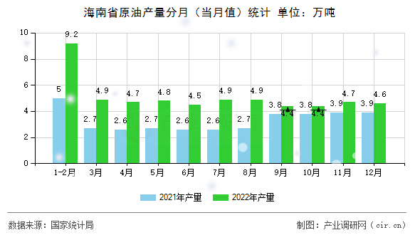 海南省原油產(chǎn)量分月（當(dāng)月值）統(tǒng)計(jì)
