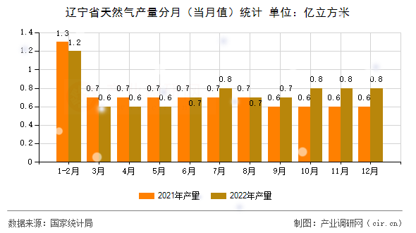 遼寧省天然氣產(chǎn)量分月（當(dāng)月值）統(tǒng)計