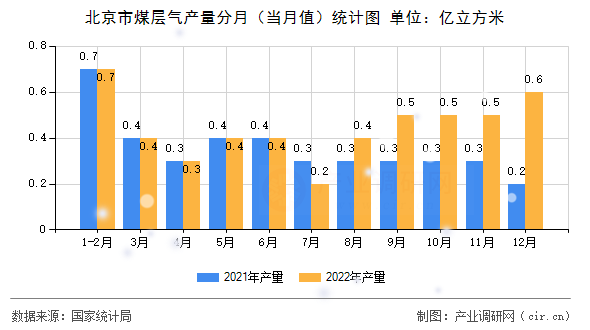 北京市煤層氣產(chǎn)量分月（當(dāng)月值）統(tǒng)計(jì)圖