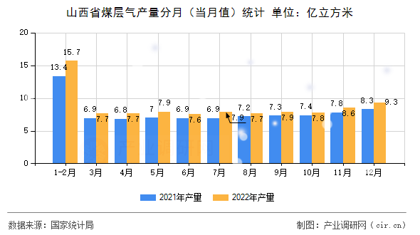 山西省煤層氣產量分月(當月值)統(tǒng)計 山西省煤層氣產量分月(當月值)統(tǒng)計