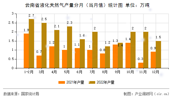 云南省液化天然氣產(chǎn)量分月（當(dāng)月值）統(tǒng)計(jì)圖