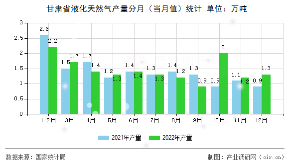 甘肅省液化天然氣產(chǎn)量分月(當(dāng)月值)統(tǒng)計 甘肅省液化天然氣產(chǎn)量分月(當(dāng)月值)統(tǒng)計