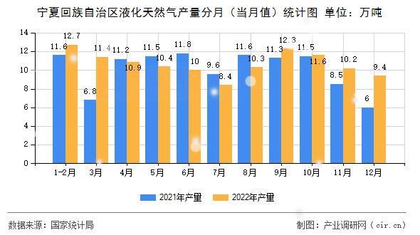 寧夏回族自治區(qū)液化天然氣產量分月（當月值）統(tǒng)計圖