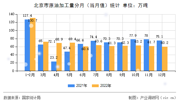 北京市原油加工量分月（當(dāng)月值）統(tǒng)計