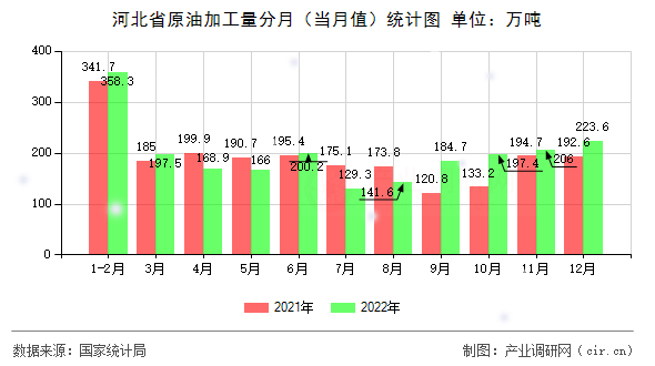 河北省原油加工量分月（當月值）統(tǒng)計圖