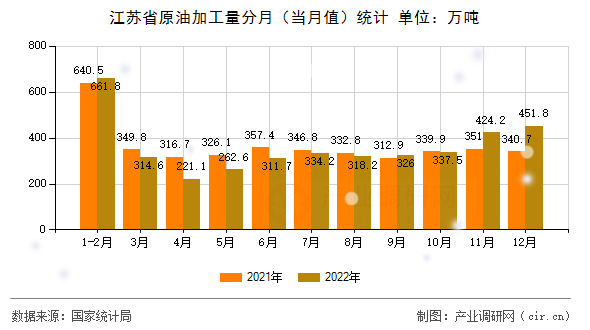 江蘇省原油加工量分月（當(dāng)月值）統(tǒng)計(jì)