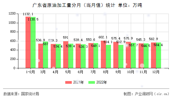 廣東省原油加工量分月（當(dāng)月值）統(tǒng)計