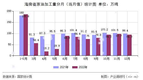 海南省原油加工量分月（當(dāng)月值）統(tǒng)計(jì)圖